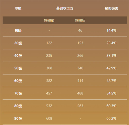 原神护摩之杖90级属性一览 护摩之杖满级属性介绍
