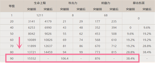 原神胡桃90级属性面板一览 胡桃满级加多少爆伤