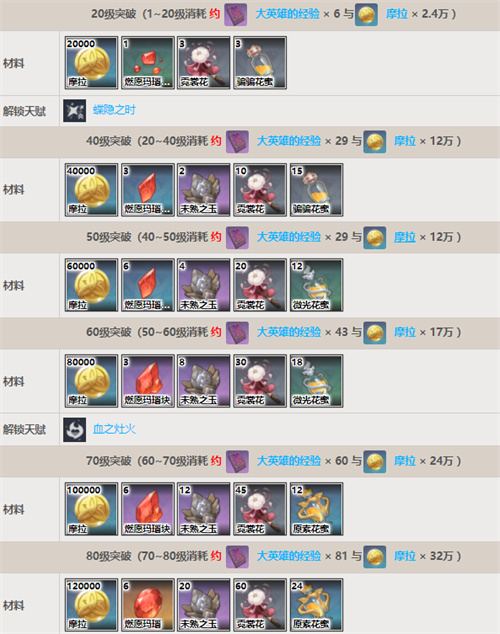 原神胡桃90级属性面板一览 胡桃满级加多少爆伤