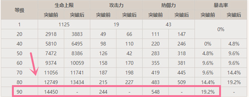 原神夜兰90级突破加多少暴击率 夜兰满级属性介绍