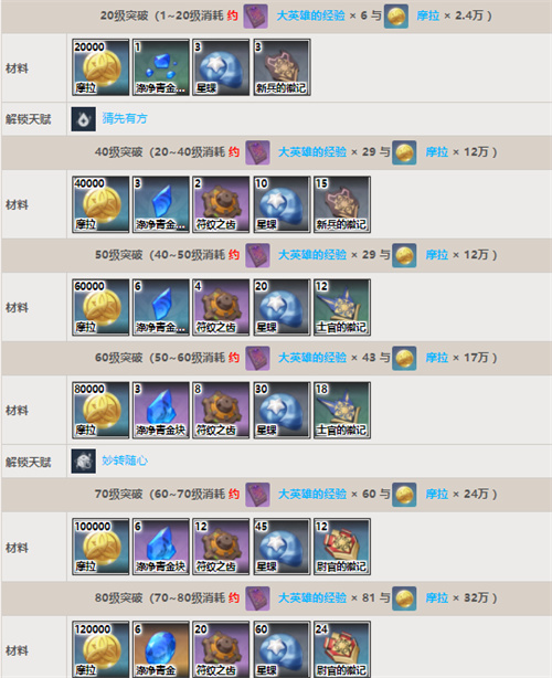 原神夜兰90级突破加多少暴击率 夜兰满级属性介绍