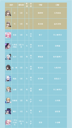 崩坏星穹铁道cv表 崩铁角色声优列表大全