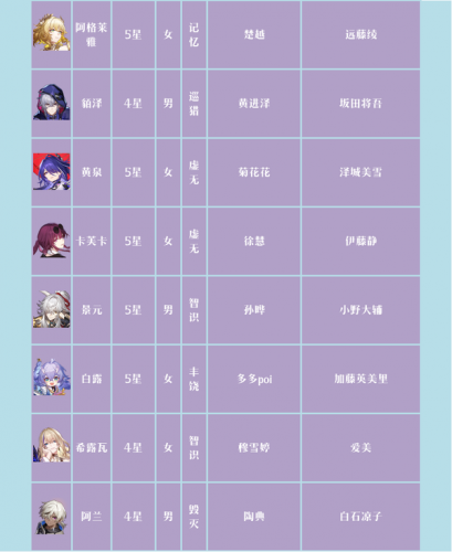 崩坏星穹铁道cv表 崩铁角色声优列表大全