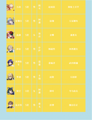 崩坏星穹铁道cv表 崩铁角色声优列表大全