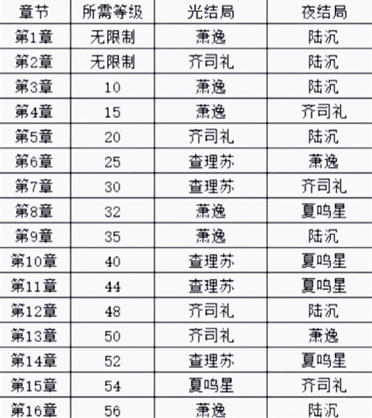 光与夜之恋光结局和夜结局是光夜光结什么意思 两种结局对应男主汇总