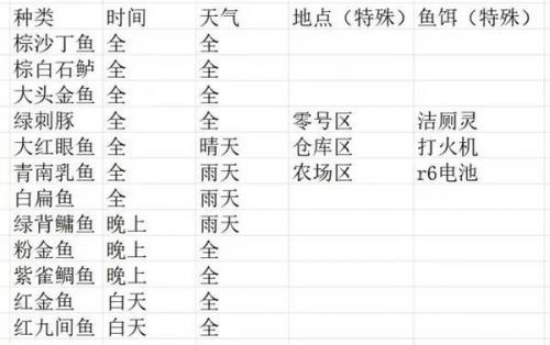 逃离鸭科夫钓鱼攻略 钓鱼怎么钓手段介绍