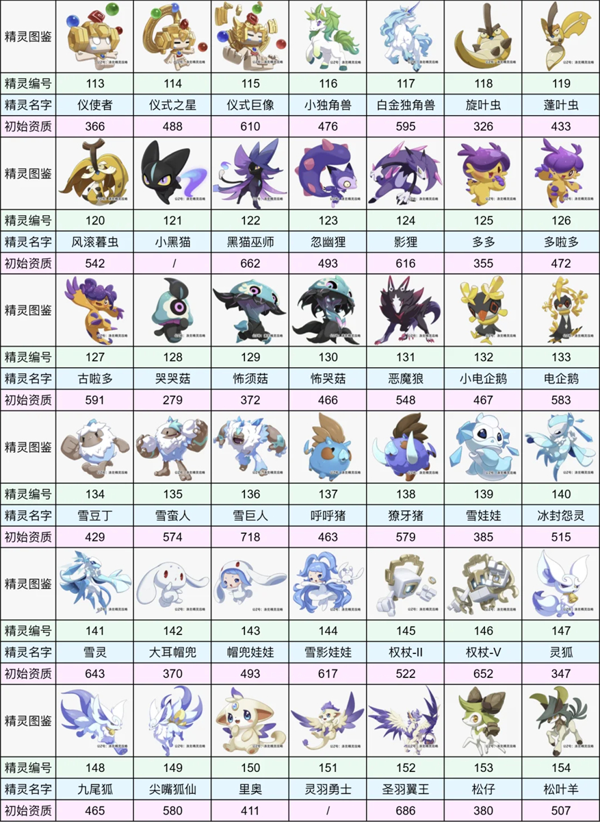 洛克王国全球图鉴大全 347个全精灵图鉴最新公测版