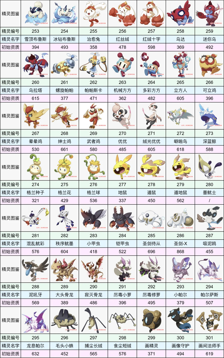 洛克王国全球图鉴大全 347个全精灵图鉴最新公测版