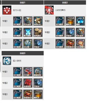 明日方舟铃兰专精三原料一览