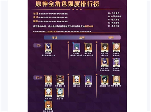 2022原神角色强度排行榜