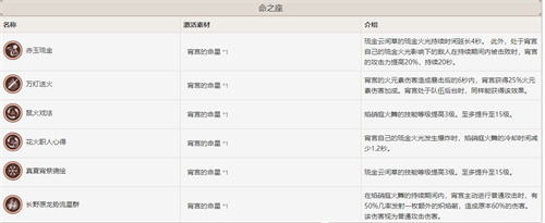 原神宵宫几命对比好