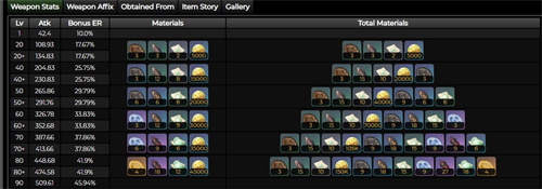 原神盈满之实90级面板介绍