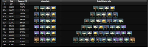 原神咸鱼弓90级面板介绍