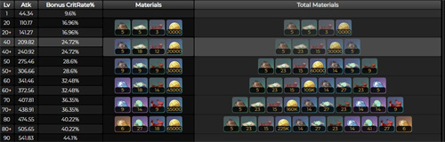 原神猎人之径升级原料一览