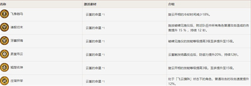 原神云堇值得培养吗 强度在怎么样