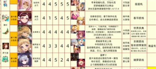 2022坎公骑冠剑角色强度榜 最新节奏榜